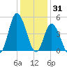 Dividing Creek entrance tide chart for Wednesday, December 31, 2025
