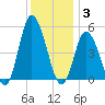 Dividing Creek entrance tide chart for Wednesday, December 3, 2025