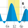 Dividing Creek entrance tide chart for Saturday, December 6, 2025
