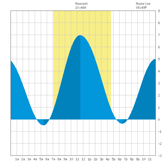 Dividing Creek entrance tide chart for Monday, December 8, 2025