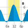 Dividing Creek entrance tide chart for Monday, December 8, 2025