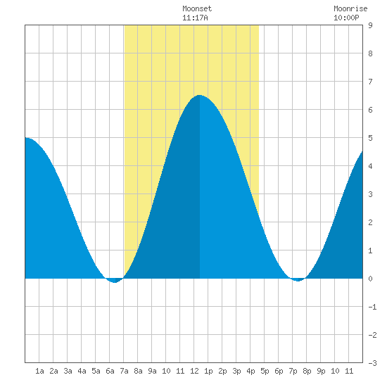 Dividing Creek entrance tide chart for Tuesday, December 9, 2025