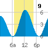 Dividing Creek entrance tide chart for Tuesday, December 9, 2025
