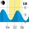 Dividing Creek entrance tide chart for Saturday, January 10, 2026