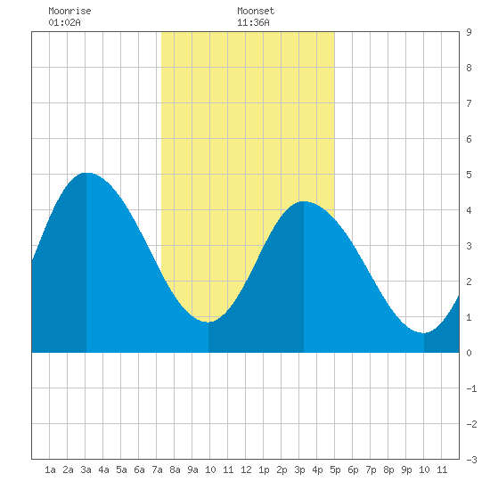 Dividing Creek entrance tide chart for Sunday, January 11, 2026