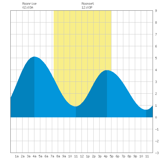 Dividing Creek entrance tide chart for Monday, January 12, 2026