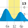 Dividing Creek entrance tide chart for Tuesday, January 13, 2026
