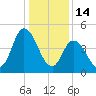 Dividing Creek entrance tide chart for Wednesday, January 14, 2026