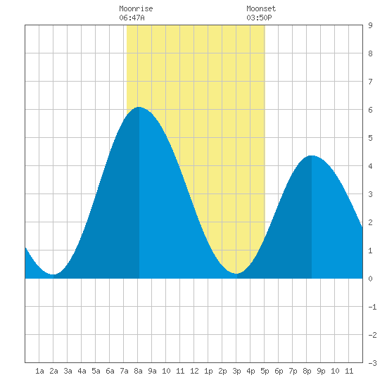 Dividing Creek entrance tide chart for Saturday, January 17, 2026