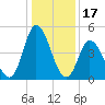 Dividing Creek entrance tide chart for Saturday, January 17, 2026