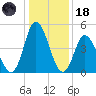 Dividing Creek entrance tide chart for Sunday, January 18, 2026