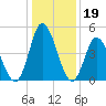 Dividing Creek entrance tide chart for Monday, January 19, 2026