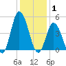 Dividing Creek entrance tide chart for Thursday, January 1, 2026