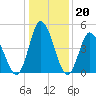 Dividing Creek entrance tide chart for Tuesday, January 20, 2026
