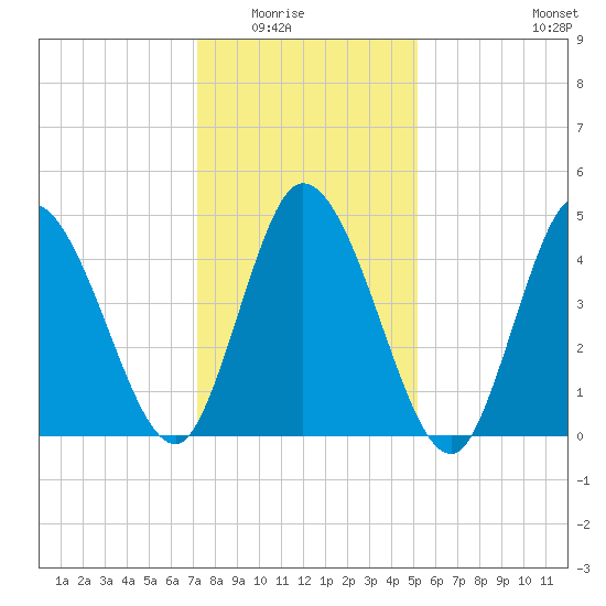Dividing Creek entrance tide chart for Friday, January 23, 2026