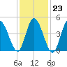 Dividing Creek entrance tide chart for Friday, January 23, 2026