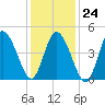 Dividing Creek entrance tide chart for Saturday, January 24, 2026