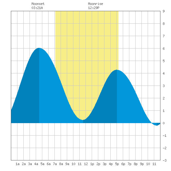 Dividing Creek entrance tide chart for Wednesday, January 28, 2026
