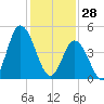 Dividing Creek entrance tide chart for Wednesday, January 28, 2026