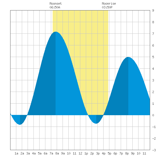 Dividing Creek entrance tide chart for Friday, January 2, 2026