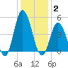 Dividing Creek entrance tide chart for Friday, January 2, 2026