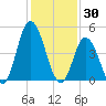 Dividing Creek entrance tide chart for Friday, January 30, 2026