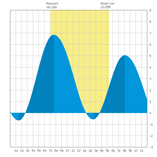 Dividing Creek entrance tide chart for Saturday, January 31, 2026