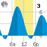 Dividing Creek entrance tide chart for Saturday, January 3, 2026