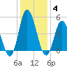 Dividing Creek entrance tide chart for Sunday, January 4, 2026