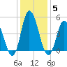 Dividing Creek entrance tide chart for Monday, January 5, 2026
