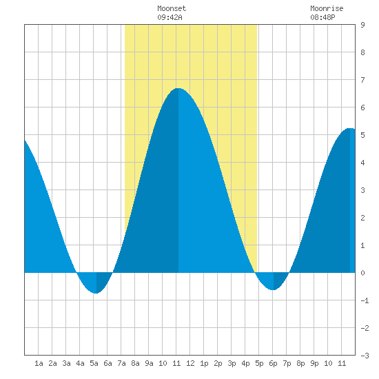 Dividing Creek entrance tide chart for Tuesday, January 6, 2026