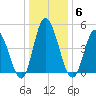 Dividing Creek entrance tide chart for Tuesday, January 6, 2026