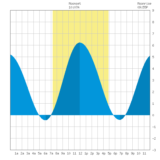 Dividing Creek entrance tide chart for Wednesday, January 7, 2026