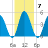 Dividing Creek entrance tide chart for Wednesday, January 7, 2026