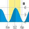 Dividing Creek entrance tide chart for Thursday, January 8, 2026