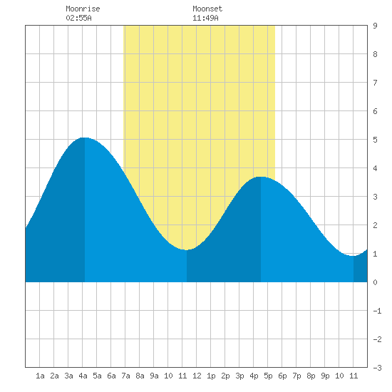 Dividing Creek entrance tide chart for Wednesday, February 11, 2026