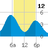 Dividing Creek entrance tide chart for Thursday, February 12, 2026