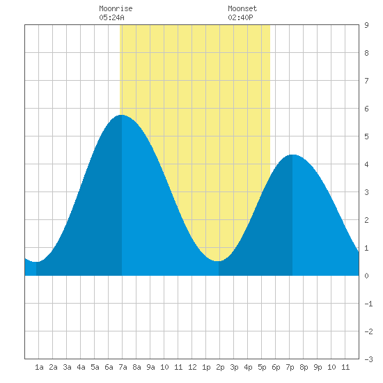 Dividing Creek entrance tide chart for Saturday, February 14, 2026