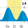 Dividing Creek entrance tide chart for Saturday, February 14, 2026