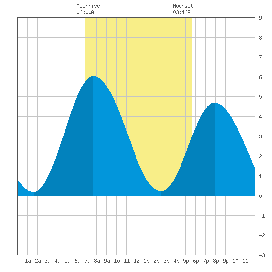 Dividing Creek entrance tide chart for Sunday, February 15, 2026