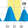 Dividing Creek entrance tide chart for Monday, February 16, 2026