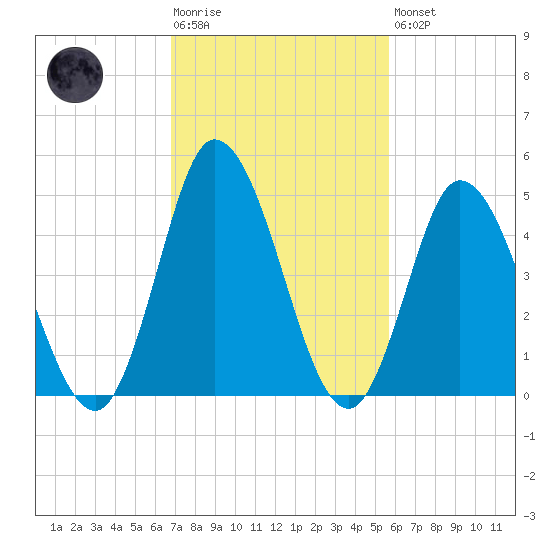 Dividing Creek entrance tide chart for Tuesday, February 17, 2026