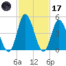 Dividing Creek entrance tide chart for Tuesday, February 17, 2026