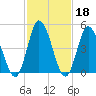 Dividing Creek entrance tide chart for Wednesday, February 18, 2026