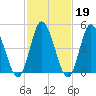 Dividing Creek entrance tide chart for Thursday, February 19, 2026