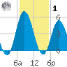 Dividing Creek entrance tide chart for Sunday, February 1, 2026