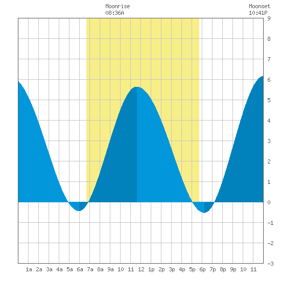 Dividing Creek entrance tide chart for Saturday, February 21, 2026