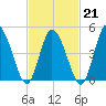 Dividing Creek entrance tide chart for Saturday, February 21, 2026