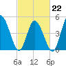 Dividing Creek entrance tide chart for Sunday, February 22, 2026