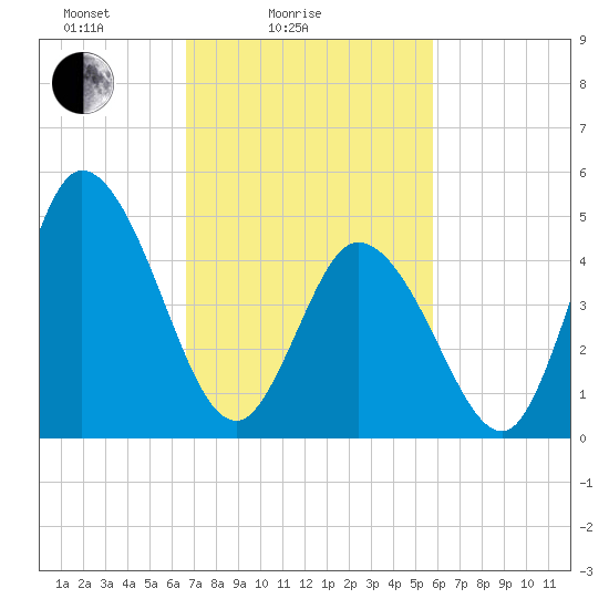 Dividing Creek entrance tide chart for Tuesday, February 24, 2026